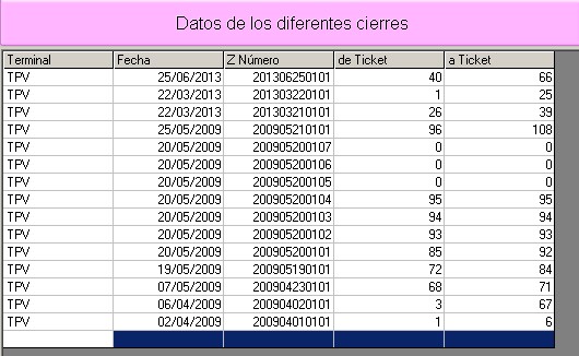 Datos de los diferentes cierres